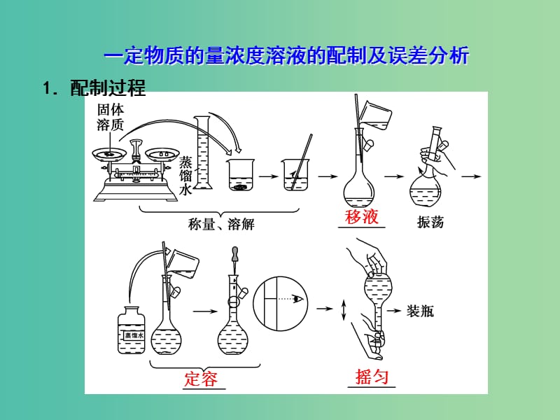 高考化学一轮复习 1.4热点突破 一定物质的量浓度溶液的配制及误差分析课件.ppt_第3页