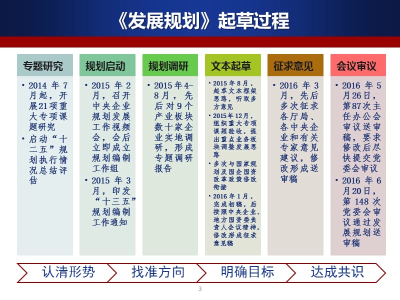 中央企业“十三五”发展规划纲要解读.ppt_第3页