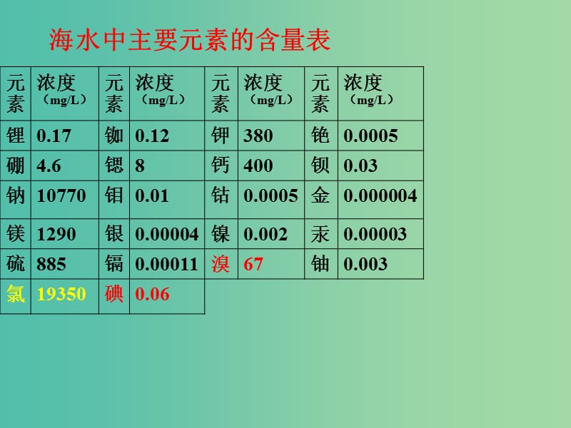 高中化学 专题2 第1单元 氯、溴、碘及其化合物（第3课时）课件 苏教版必修1.ppt_第2页