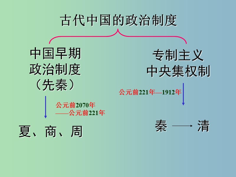 高中历史 专题1 一 中国早期政治制度的特点课件1 人民版必修1.ppt_第3页