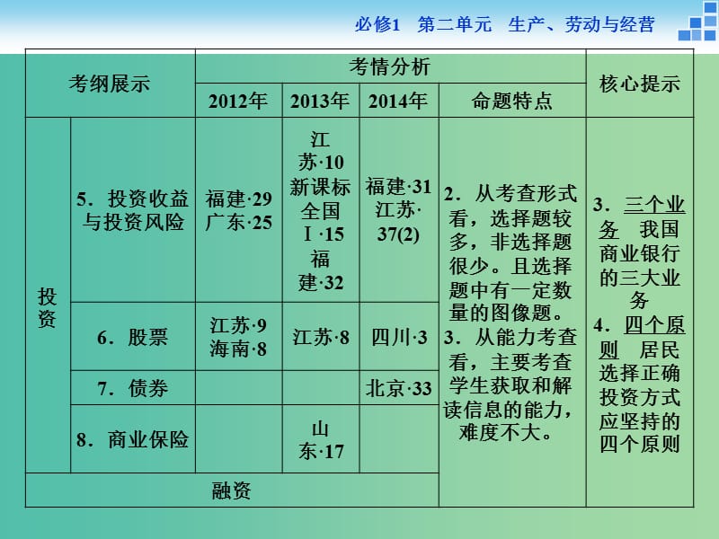 高考政治大一轮复习 第二单元 第六课 投资理财的选择课件 新人教版必修1.ppt_第3页