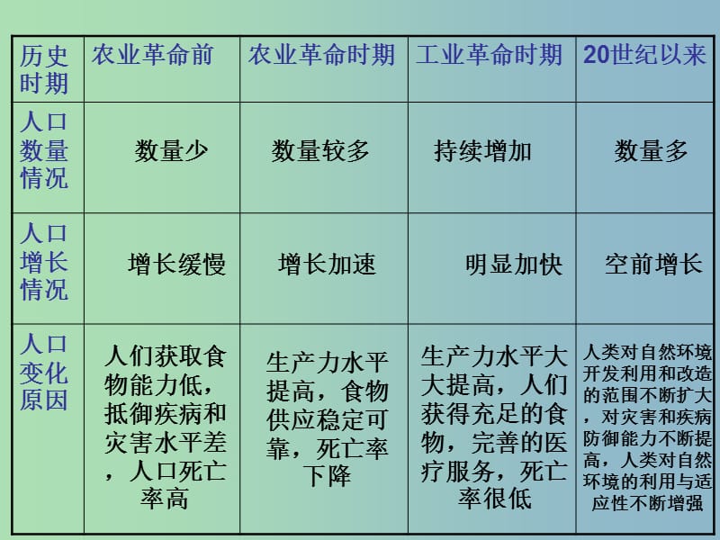 2019版高中地理 1.1人口的数量变化课件.ppt_第3页