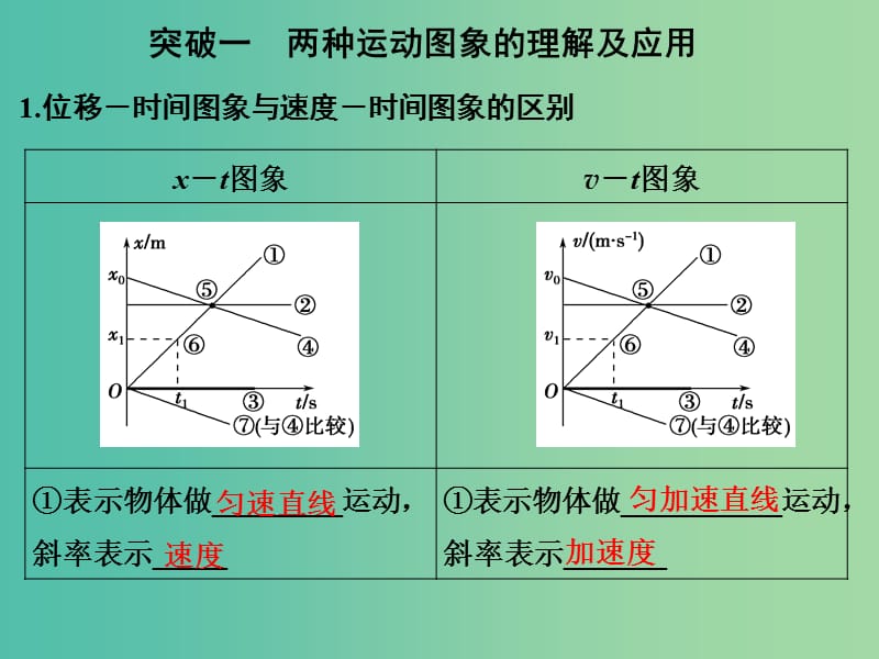 高考物理一轮复习 第1章 运动的描述 匀变速直线运动 能力课时1 运动图象 追及相遇问题课件.ppt_第2页