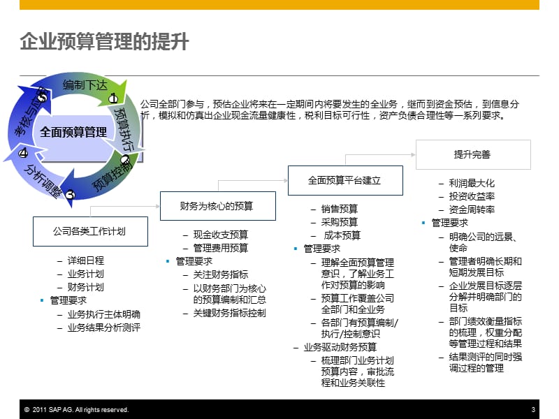 SAP-全面预算管理解决方案BPC.ppt_第3页