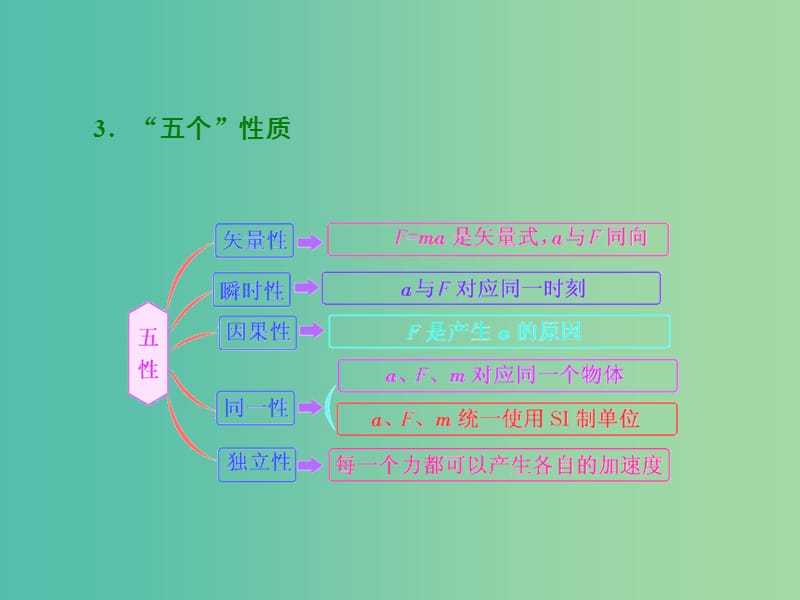 高考物理总复习 第三章 第2节 牛顿第二定律 两类动力学问题课件.ppt_第2页