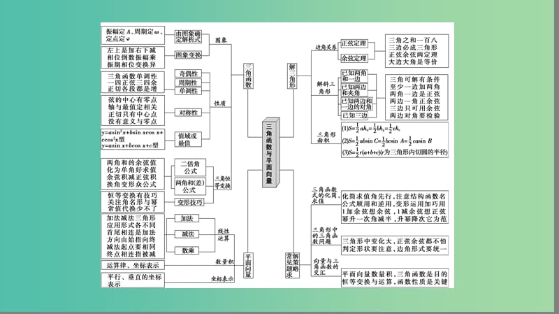 高三数学二轮复习 第1部分 专题1 突破点1 三角函数问题课件(理).ppt_第2页