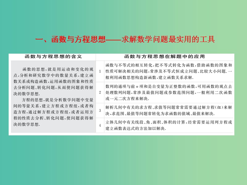 高三数学二轮复习 第二部分 考前30天 策略（二）一 函数与方程思想课件(理).ppt_第3页