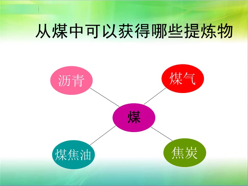 《煤与石油》课件.ppt_第2页