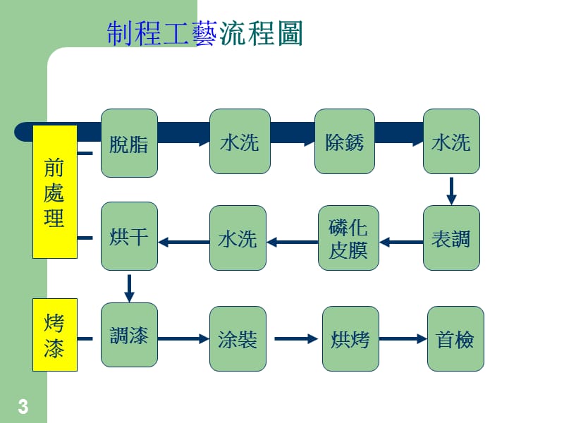 五金烤漆工艺流程概述.ppt_第3页