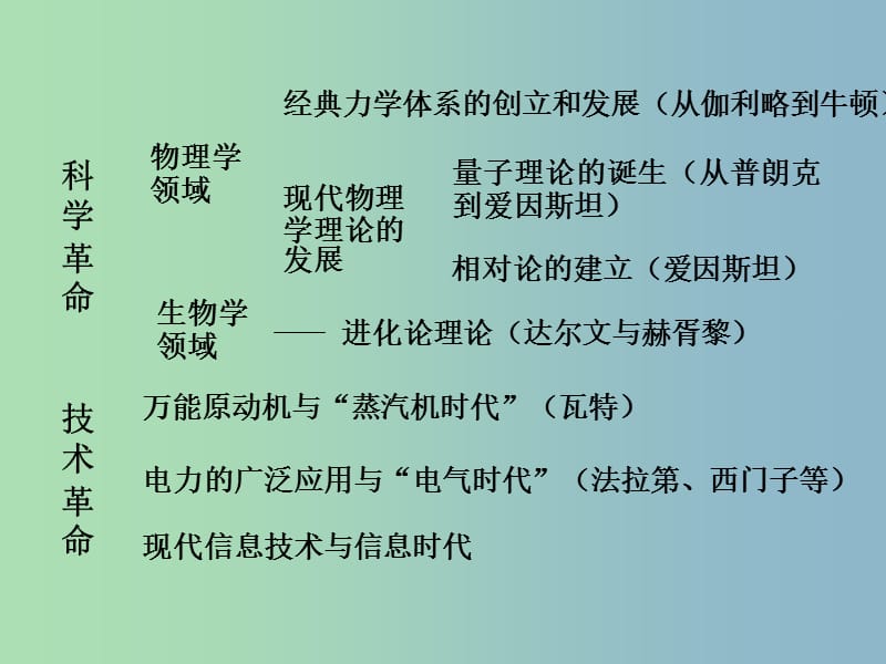 高中历史 7.1近代物理学课件 人民版必修3.ppt_第2页