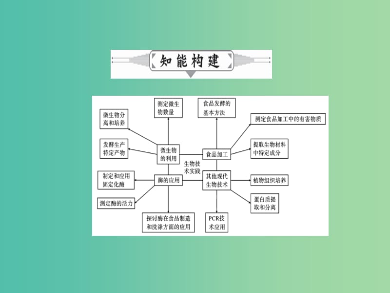 高三生物二轮复习 专题精讲八 选修模块 第1讲 生物技术实践（选修1）课件.ppt_第2页