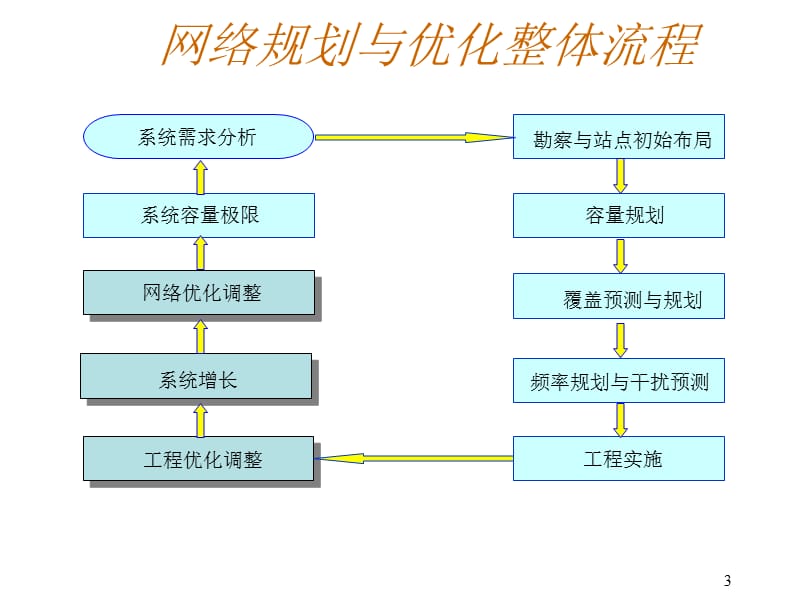 网络规划和优化流程ppt课件_第3页