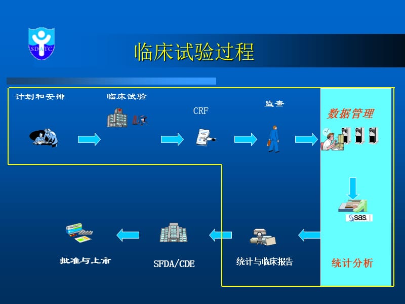 临床试验的数据管理与统计分析.ppt_第2页