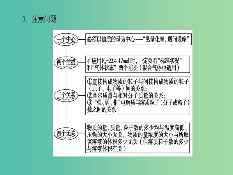 高三化学二轮复习 第1部分 专题1 化学基本概念 突破点2 阿伏加德罗常数课件.ppt_第3页