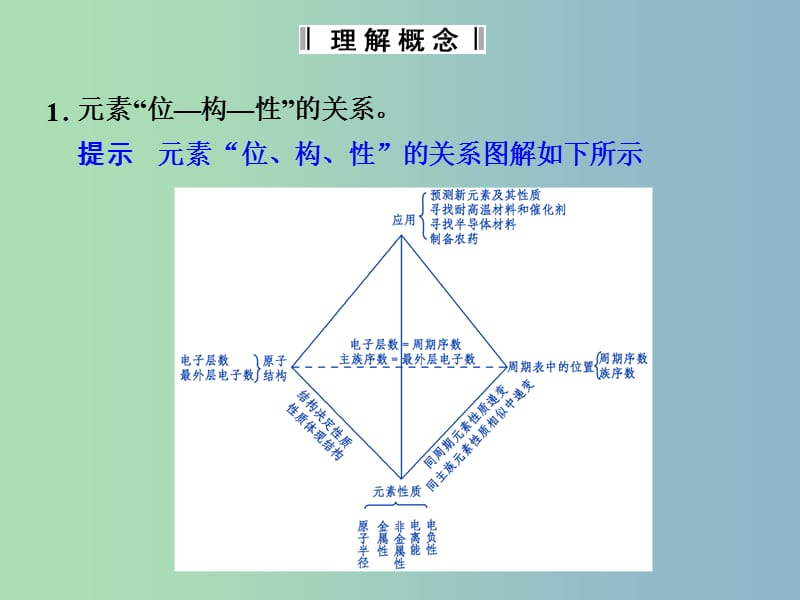 高中化学 第一章 原子结构与性质 章末归纳整合课件 新人教版选修3.ppt_第3页