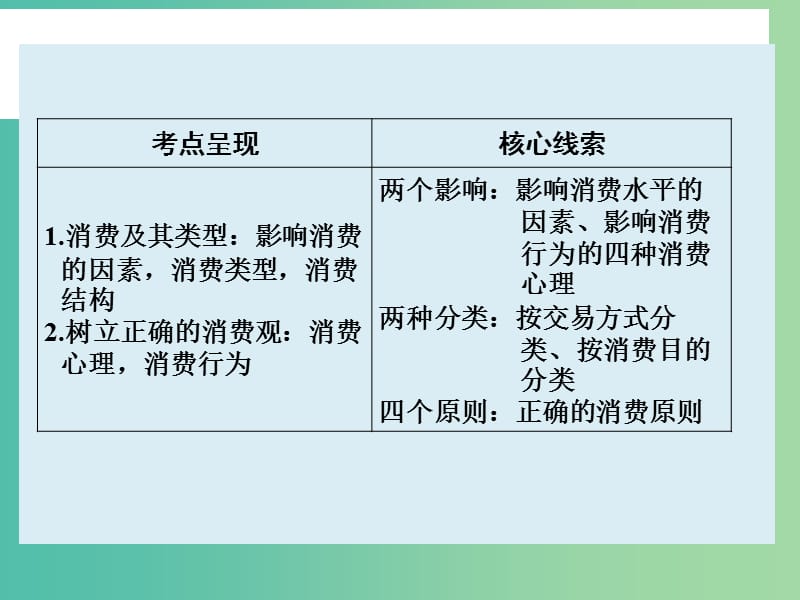 高考政治大一轮复习 第一单元 第三课 多彩的消费课件 新人教版.ppt_第2页