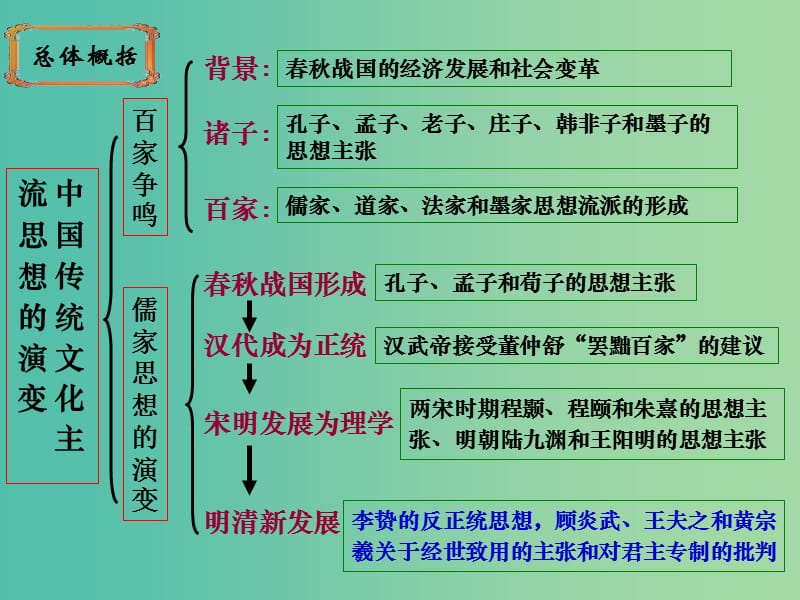 高中历史专题一 四 明末清初的思想活跃局面 2课件 人民版必修3.ppt_第2页