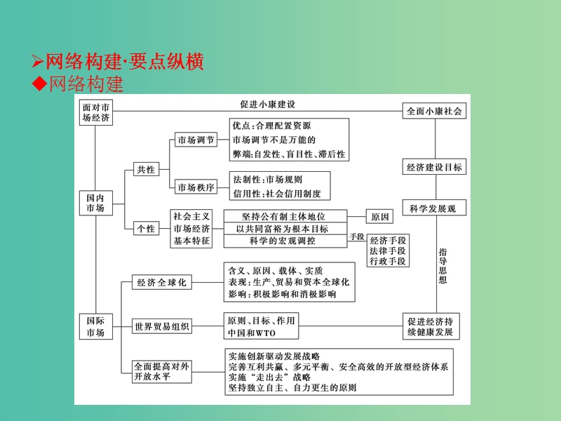 高考政治一轮复习 第4单元提升课件 新人教版必修1.ppt_第2页