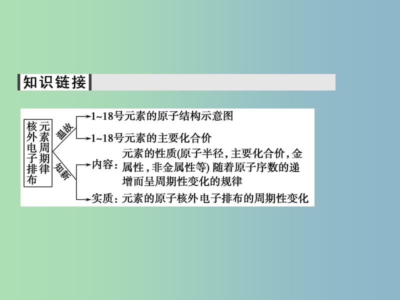 高中化学 1.2.1原子核外电子的排布　元素周期律课件 新人教版必修2.ppt_第3页