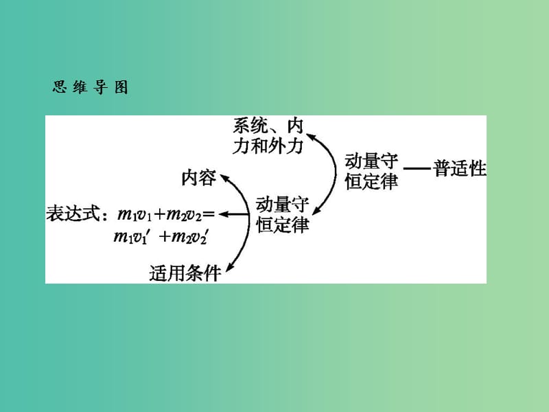 高中物理 第16章 动量守恒定律 3 动量守恒定律课件 新人教版选修3-5.ppt_第3页