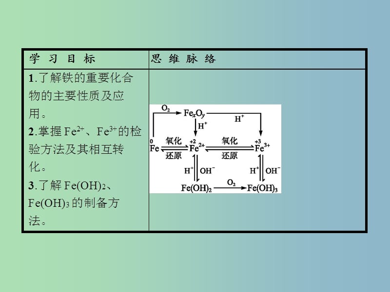 高中化学 第3章 金属及其化合物 第二节 几种重要的金属化合物（第3课时）铁的重要化合物课件 新人教版必修1.ppt_第2页