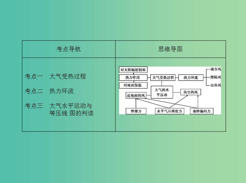 高考地理一轮复习第二部分自然地理第四单元地球上的大气第一讲冷热不均引起大气运动课件.ppt_第2页