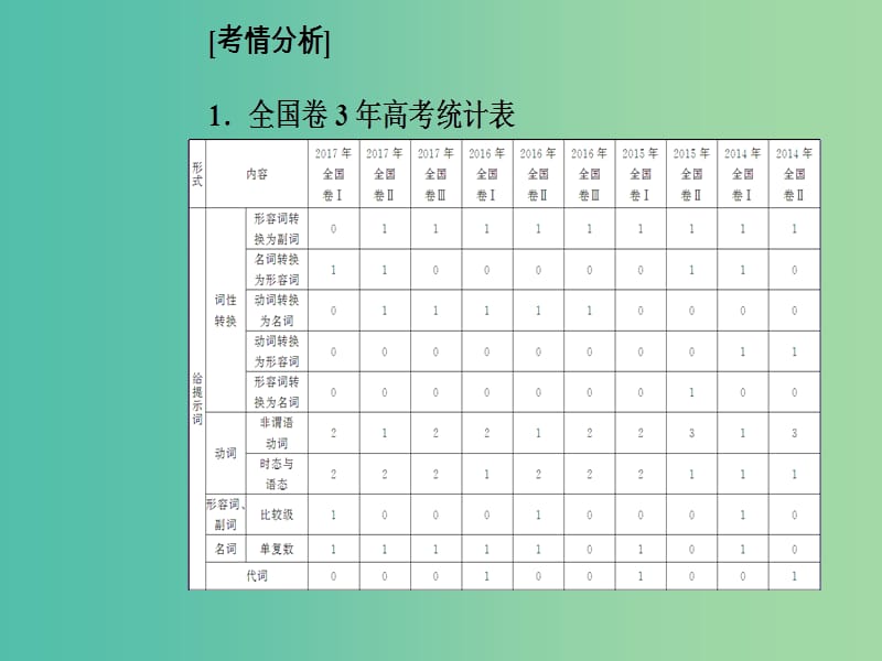 高考英语二轮复习专题四语法填空第1讲提示词类课件.ppt_第2页