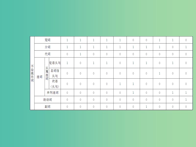 高考英语二轮复习专题四语法填空第1讲提示词类课件.ppt_第3页