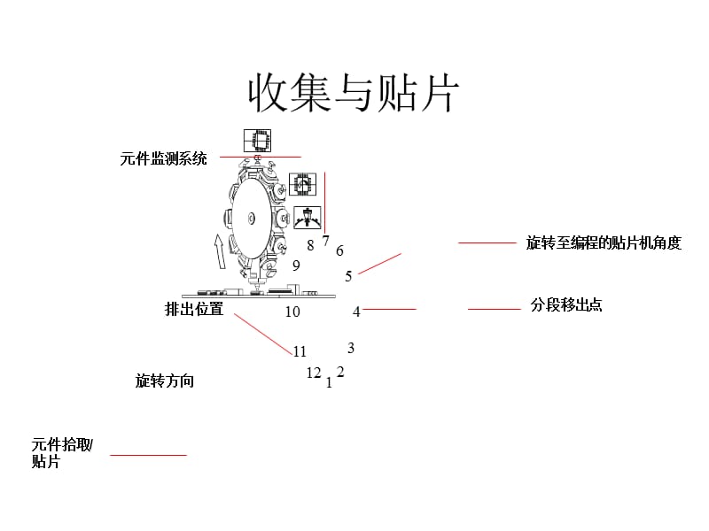 SIEMENS贴片机培训资料(表面按装技术).ppt_第3页