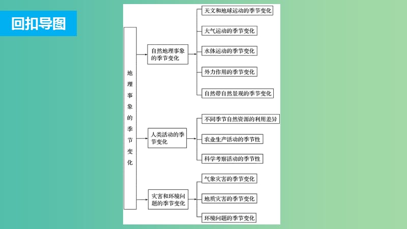 高三地理二轮复习 专题一 回扣基础必须突破的26个微专题15 地理事象的季节变化课件.ppt_第2页