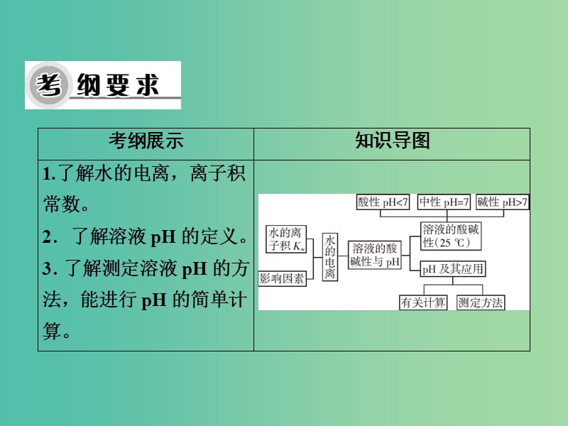 高考化学一轮复习 第八章 第23讲 水的电离和溶液的酸碱性课件.ppt_第3页