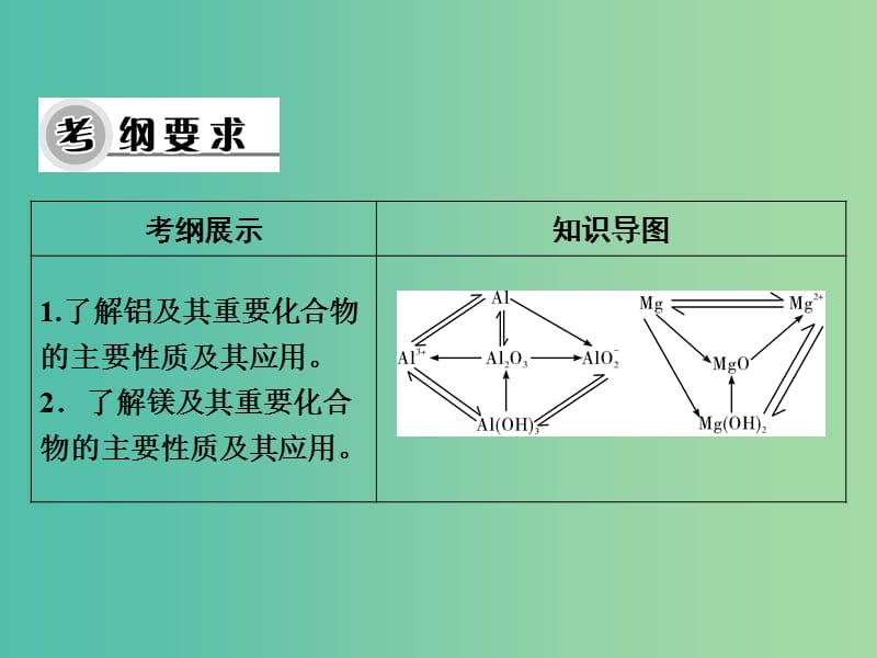 高考化学一轮复习 第三章 第7讲 铝、镁及其化合物课件.ppt_第3页