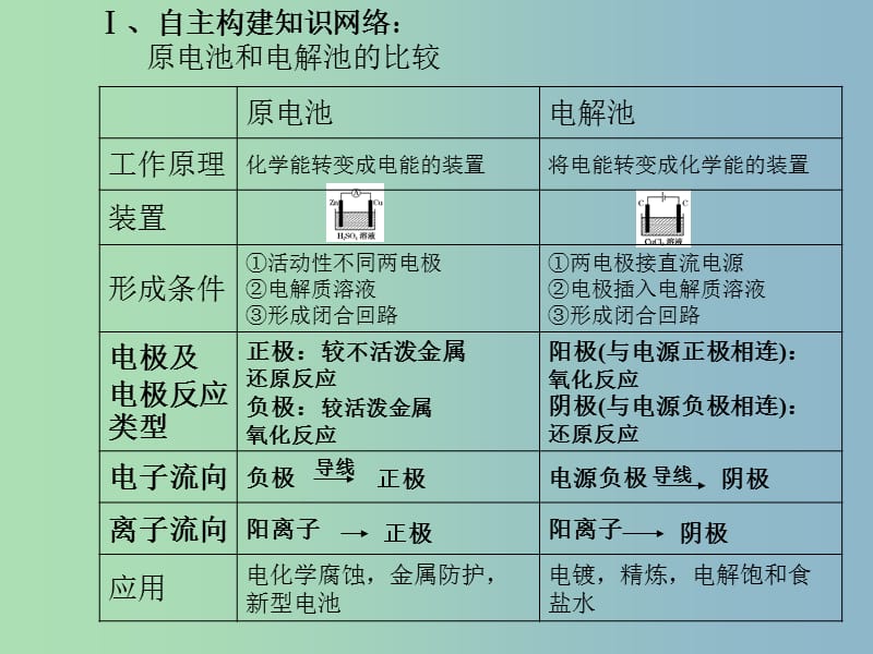 2019版高考化学二轮专题复习 电化学课件.ppt_第3页