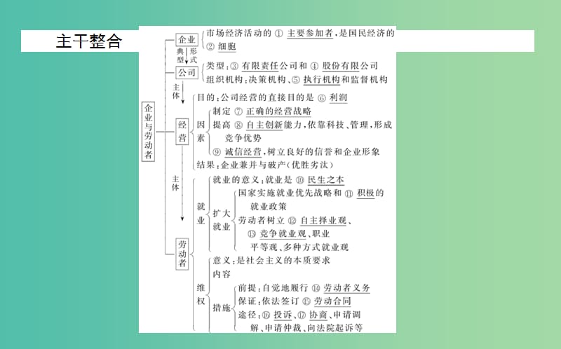 高考政治一轮复习 第五课时 企业与劳动者课件 新人教版必修1.ppt_第3页