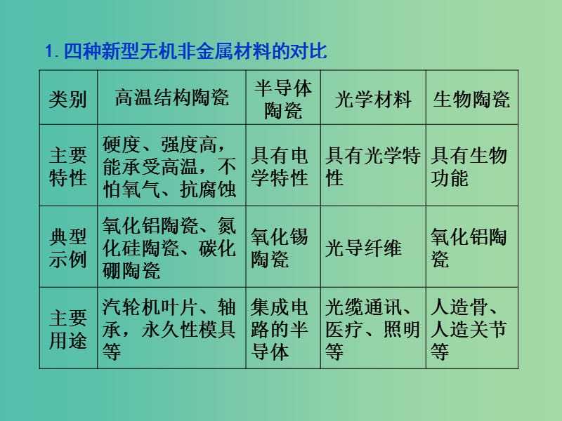 高考化学一轮复习 4.4考点强化 新型无机非金属材料与传统无机非金属材料的异同课件 (2).ppt_第3页