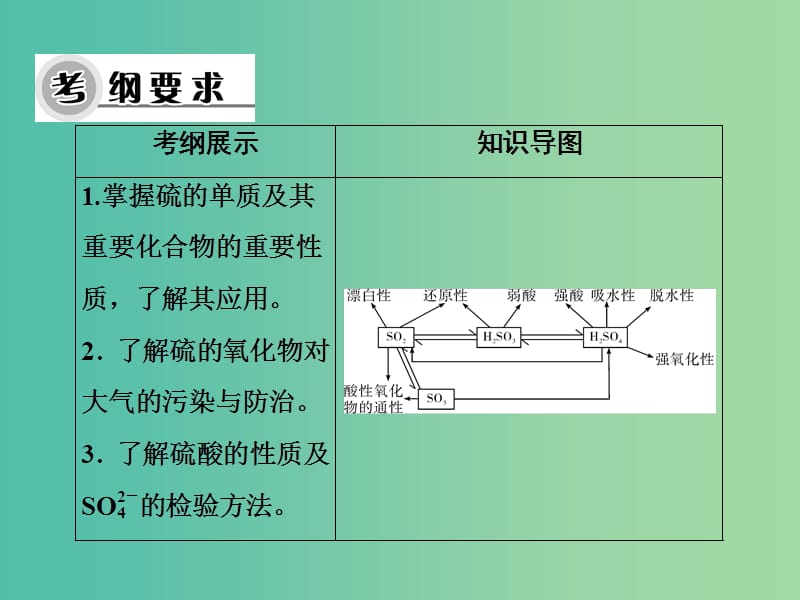 高考化学一轮复习 第四章 第12讲 硫及其化合物课件.ppt_第3页