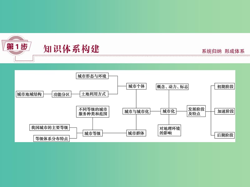 高考地理大一轮复习 第七章 城市与城市化章末提升三步曲课件.ppt_第2页