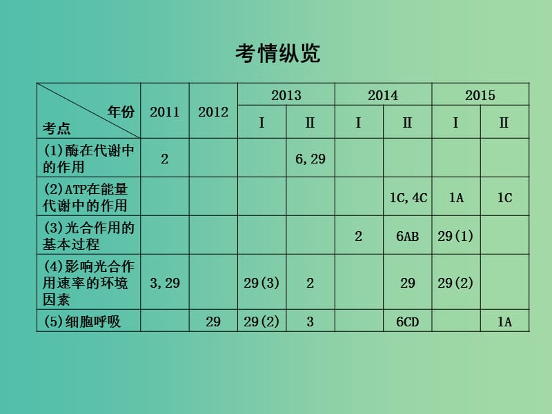 高三生物二轮复习 专题二 细胞的代谢 4 酶与ATP课件.ppt_第2页