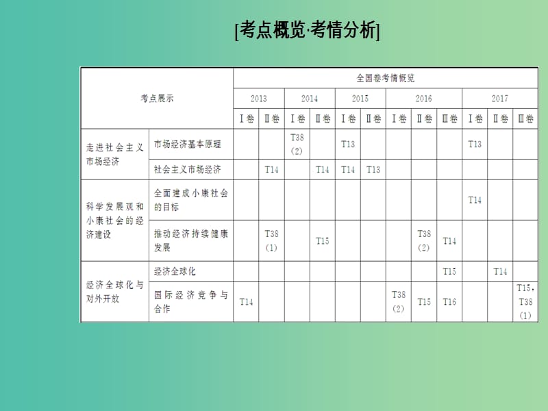 高考政治二轮复习专题四市抄济与对外开放课件.ppt_第2页