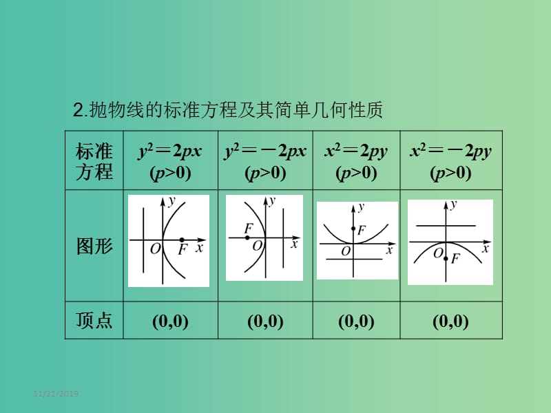 高考数学一轮复习 8.8抛物线课件 文 湘教版.ppt_第2页