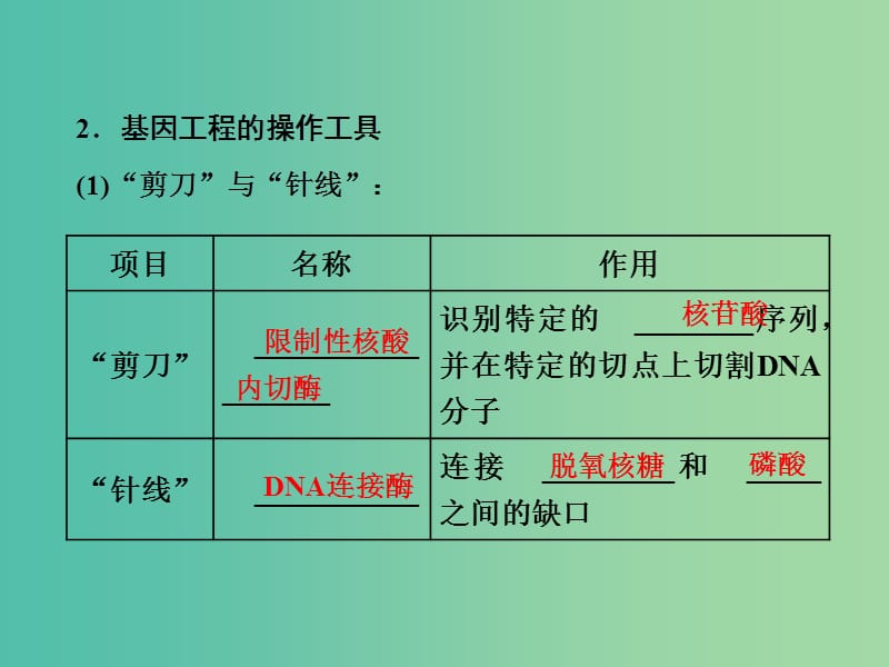 高中生物第6章从杂交育种到基因工程第2节基因工程及其应用课件新人教版.ppt_第3页