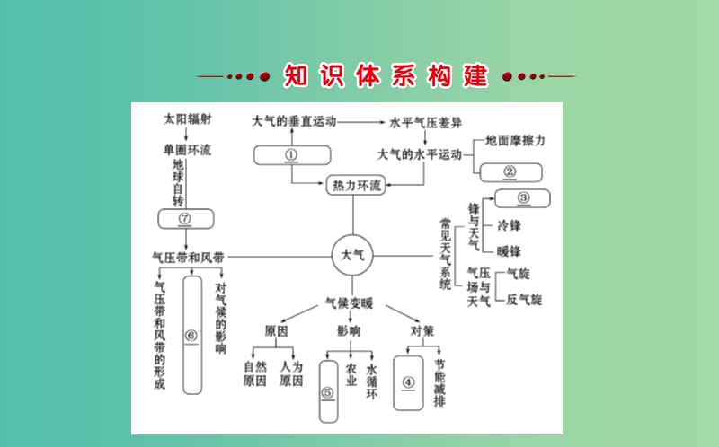 高中地理第二章地球上的大气阶段复习课课件新人教版.ppt_第2页