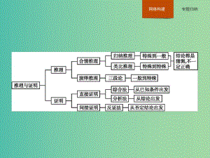 高中數(shù)學(xué) 第二章 推理與證明本章整合課件 新人教A版選修1-2.ppt