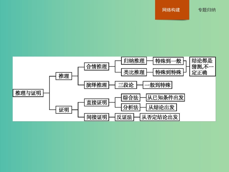 高中数学 第二章 推理与证明本章整合课件 新人教A版选修1-2.ppt_第1页