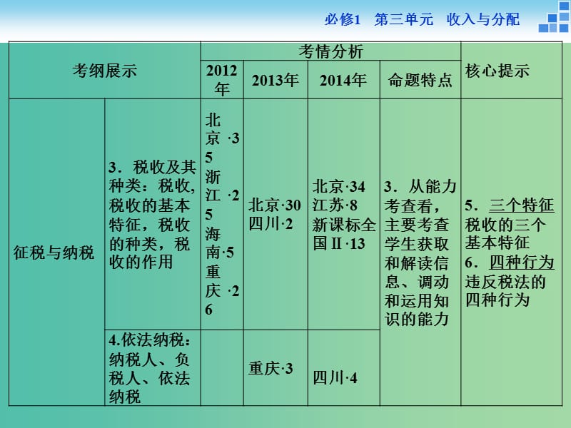 高考政治大一轮复习 第三单元 第八课 财政与税收课件 新人教版必修1.ppt_第3页