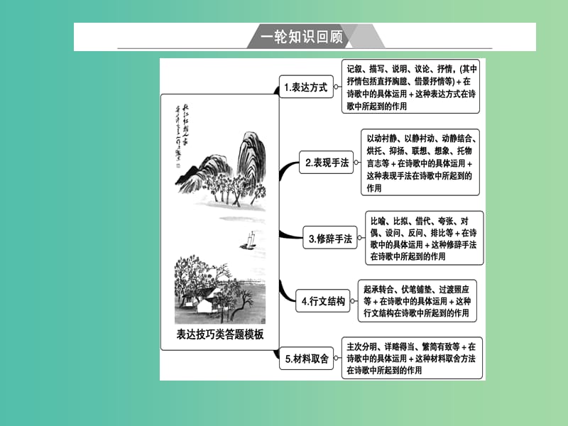 高考语文第二轮复习第二部分专题二古代诗歌阅读3四类诗歌表达技巧题思维突破课件.ppt_第3页