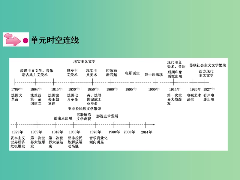 高考历史一轮复习 说全章19 世纪以来的世界文学艺术课件 新人教版 .ppt_第3页