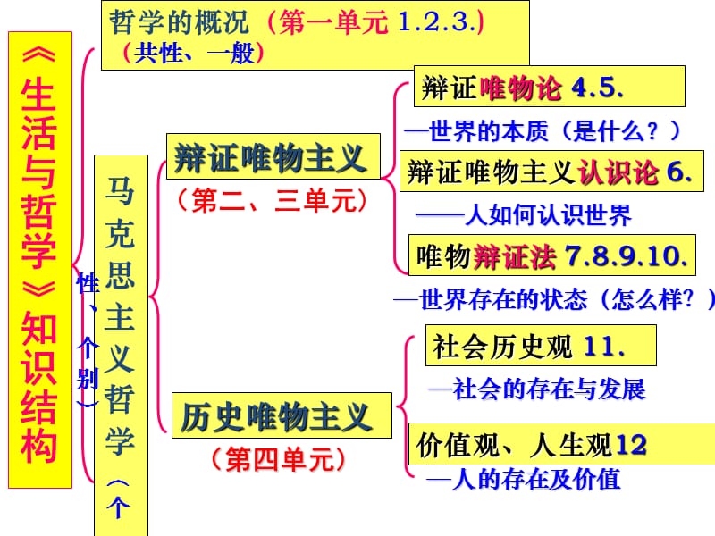 2018届《生活与哲学》第一单元一轮复习.ppt_第2页