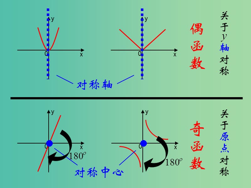 高中数学 第一章《函数奇偶性》课件 新人教版必修1.ppt_第3页