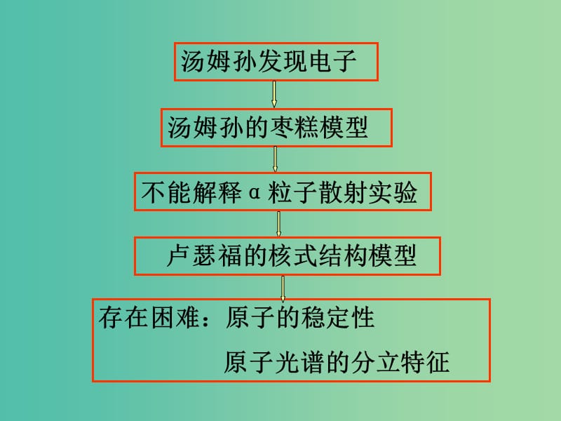 高中物理 2.4波尔原子模型课件 教科版选修3-5.ppt_第2页